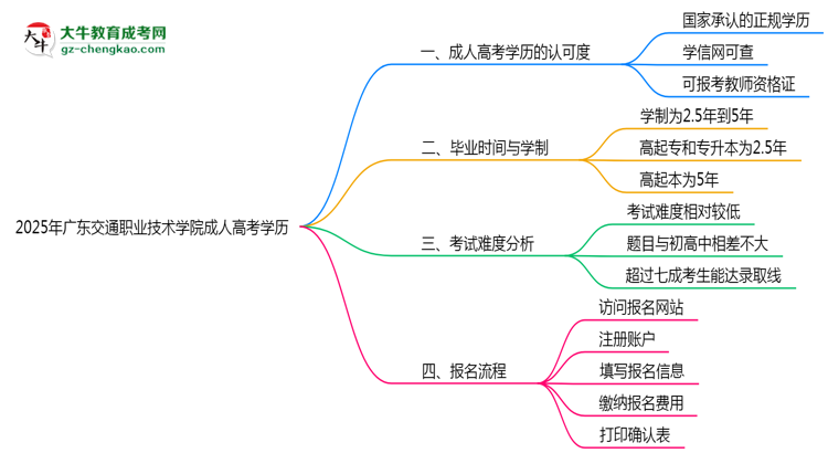 2025年廣東交通職業(yè)技術(shù)學(xué)院成人高考學(xué)歷能報(bào)考教資嗎？思維導(dǎo)圖