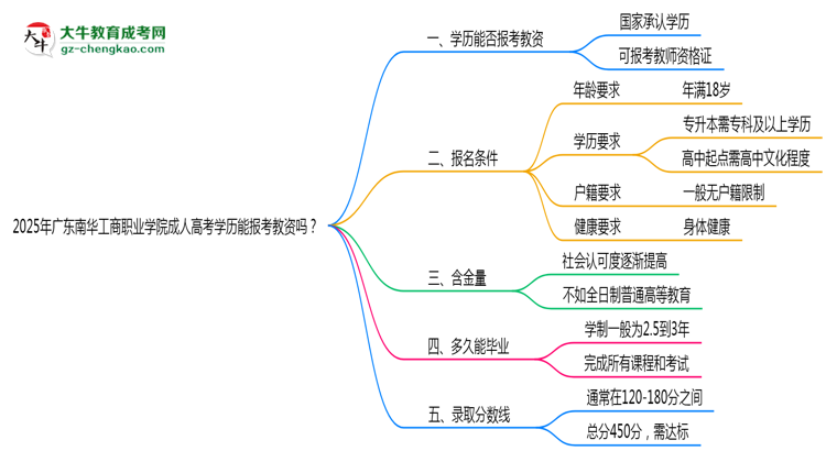 2025年廣東南華工商職業(yè)學院成人高考學歷能報考教資嗎？思維導圖