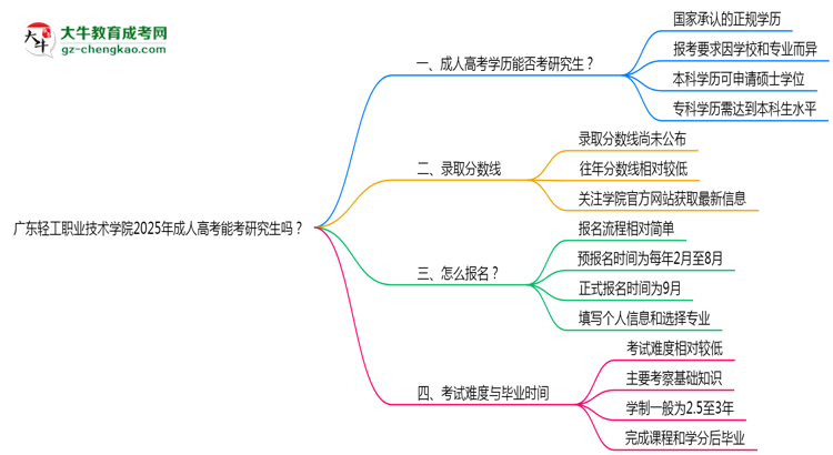 廣東輕工職業(yè)技術(shù)學(xué)院2025年成人高考能考研究生嗎？思維導(dǎo)圖