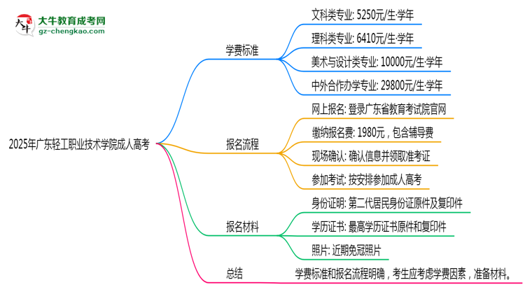 2025年廣東輕工職業(yè)技術學院成人高考最新學費標準多少思維導圖