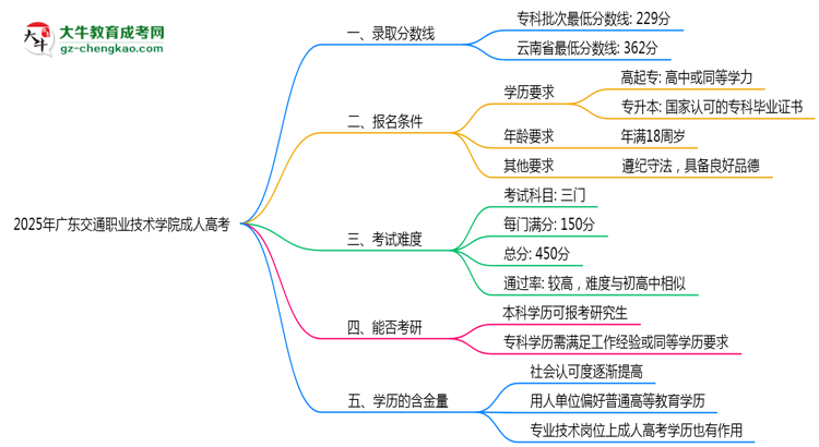 廣東交通職業(yè)技術(shù)學(xué)院2025年成人高考報(bào)考條件是什么思維導(dǎo)圖