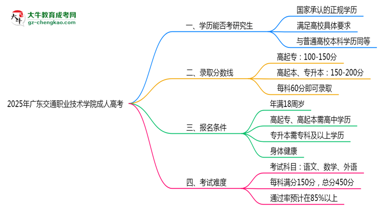 廣東交通職業(yè)技術(shù)學(xué)院2025年成人高考能考研究生嗎？思維導(dǎo)圖