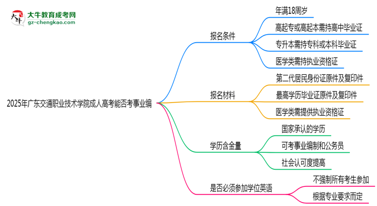 2025年廣東交通職業(yè)技術(shù)學(xué)院成人高考能考事業(yè)編嗎？思維導(dǎo)圖