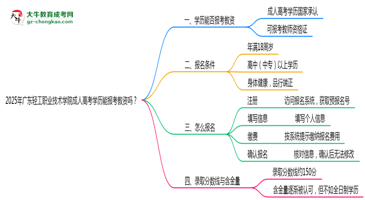 2025年廣東輕工職業(yè)技術(shù)學(xué)院成人高考學(xué)歷能報(bào)考教資嗎？思維導(dǎo)圖