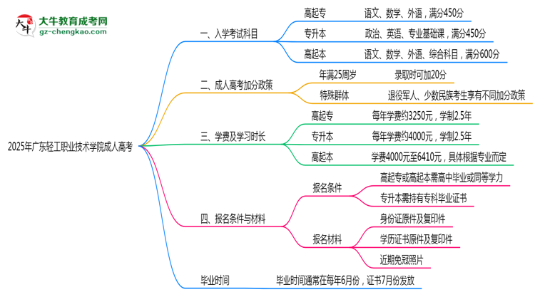 2025年廣東輕工職業(yè)技術(shù)學(xué)院成人高考入學(xué)考試科目有哪些？思維導(dǎo)圖