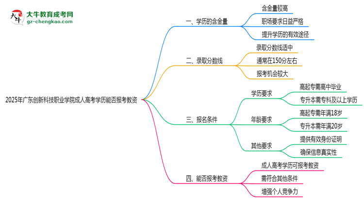 2025年廣東創(chuàng)新科技職業(yè)學院成人高考學歷能報考教資嗎？思維導圖