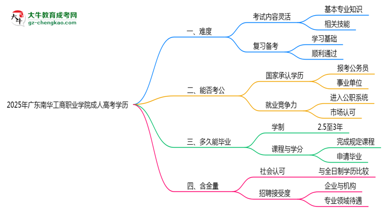 2025年廣東南華工商職業(yè)學(xué)院成人高考學(xué)歷花錢(qián)能買(mǎi)到嗎？思維導(dǎo)圖