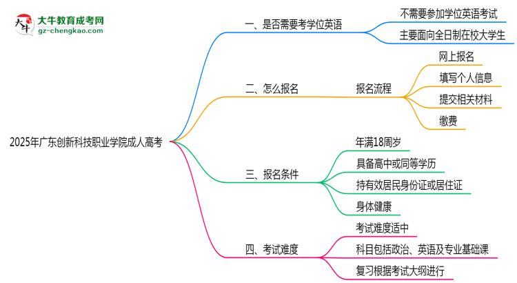 2025年廣東創(chuàng)新科技職業(yè)學(xué)院成人高考要考學(xué)位英語(yǔ)嗎？思維導(dǎo)圖