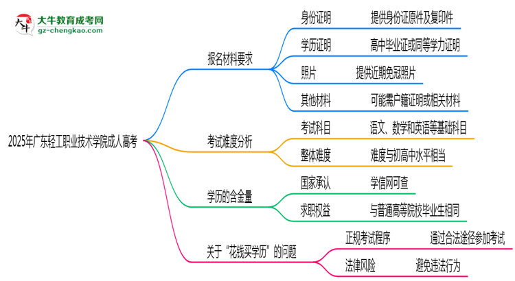 2025年廣東輕工職業(yè)技術(shù)學(xué)院成人高考報名材料需要什么？思維導(dǎo)圖