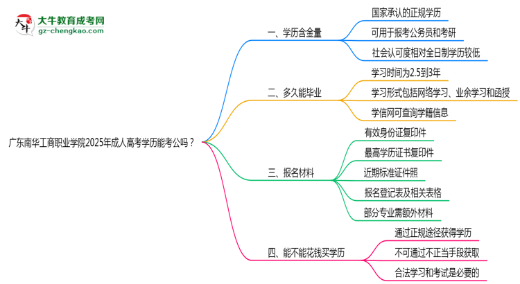 廣東南華工商職業(yè)學(xué)院2025年成人高考學(xué)歷能考公嗎？思維導(dǎo)圖