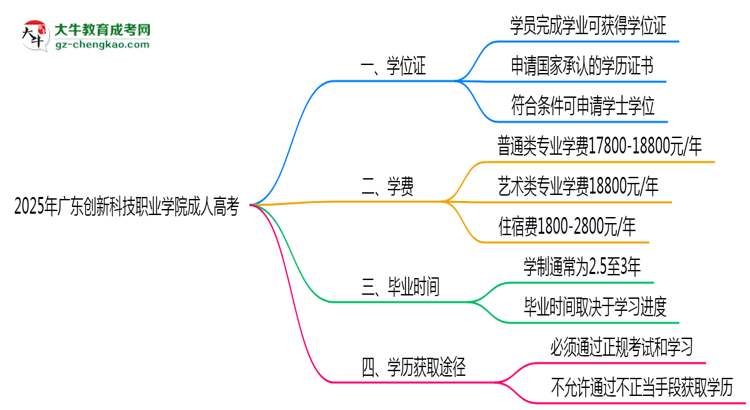 2025年廣東創(chuàng)新科技職業(yè)學(xué)院成人高考是全日制學(xué)歷嗎？思維導(dǎo)圖