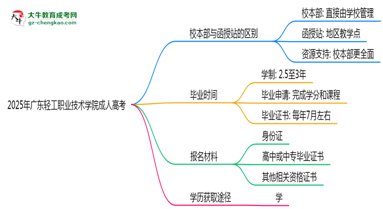 2025年廣東輕工職業(yè)技術(shù)學(xué)院成人高考錄取分數(shù)線是多少？思維導(dǎo)圖