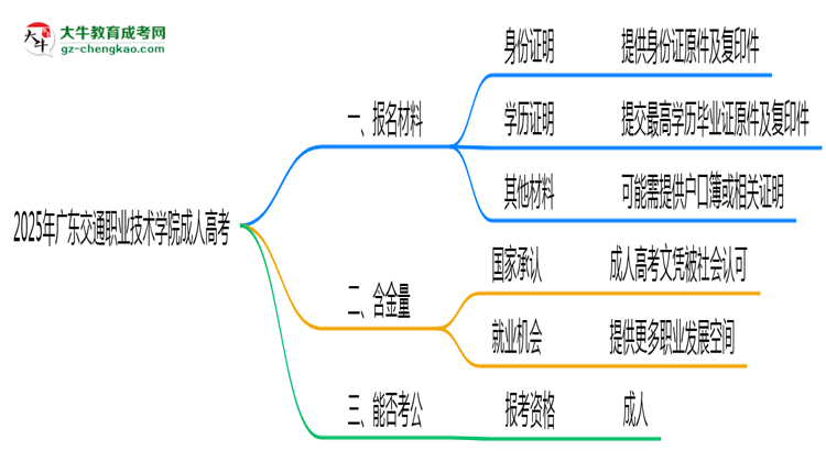 2025年廣東交通職業(yè)技術(shù)學(xué)院成人高考報名材料需要什么？思維導(dǎo)圖