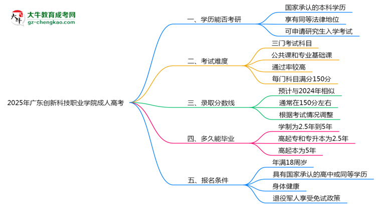 2025年廣東創(chuàng)新科技職業(yè)學院成人高考難不難？思維導圖