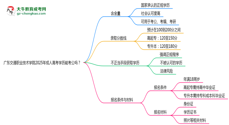 廣東交通職業(yè)技術學院2025年成人高考學歷能考公嗎？思維導圖