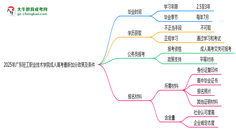 2025年廣東輕工職業(yè)技術學院成人高考最新加分政策及條件思維導圖