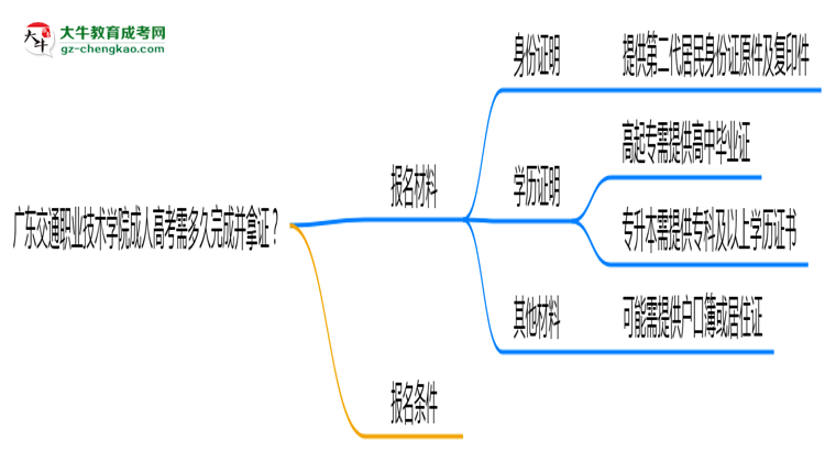 廣東交通職業(yè)技術(shù)學(xué)院成人高考需多久完成并拿證？（2025年新）思維導(dǎo)圖