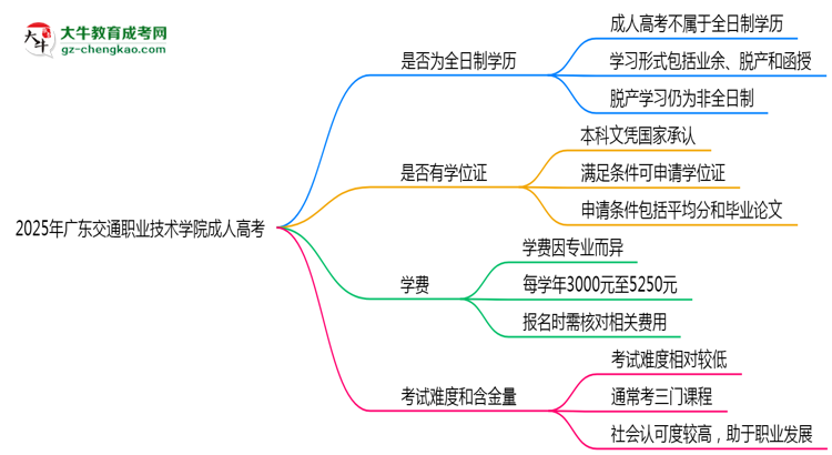 2025年廣東交通職業(yè)技術(shù)學(xué)院成人高考是全日制學(xué)歷嗎？思維導(dǎo)圖