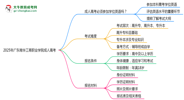 2025年廣東南華工商職業(yè)學(xué)院成人高考能考事業(yè)編嗎？思維導(dǎo)圖