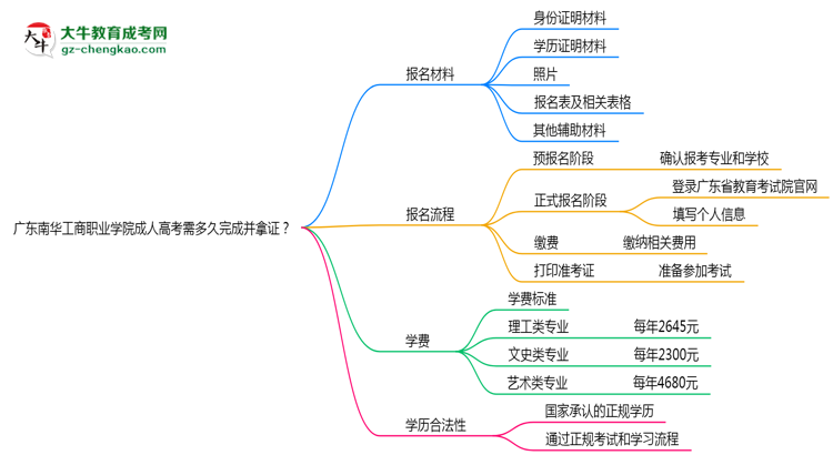 廣東南華工商職業(yè)學(xué)院成人高考需多久完成并拿證？（2025年新）思維導(dǎo)圖