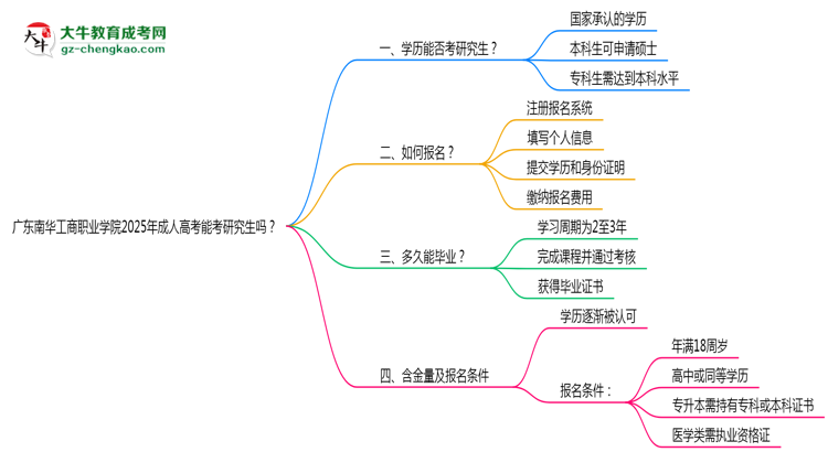 廣東南華工商職業(yè)學(xué)院2025年成人高考能考研究生嗎？思維導(dǎo)圖