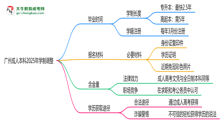 廣州成人本科2025年學(xué)制調(diào)整：最快多久能拿畢業(yè)證？思維導(dǎo)圖