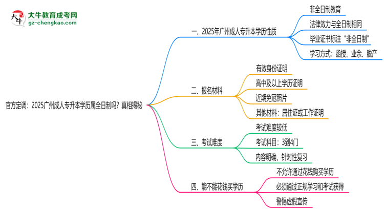 官方定調(diào)：2025廣州成人專升本學(xué)歷屬全日制嗎？真相揭秘思維導(dǎo)圖