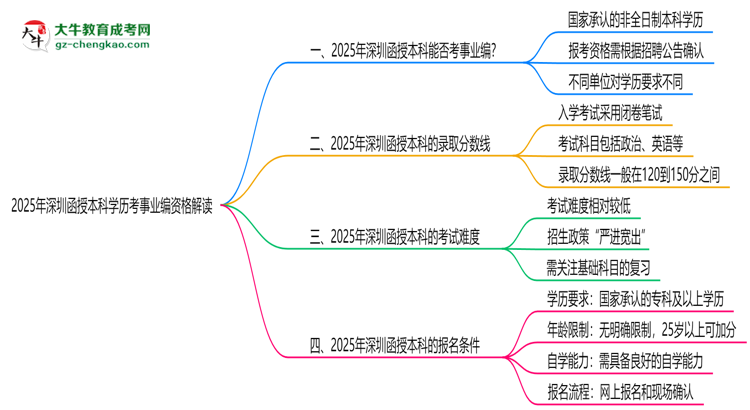 2025深圳函授本科學(xué)歷考事業(yè)編資格解讀（最新標(biāo)準(zhǔn)）思維導(dǎo)圖