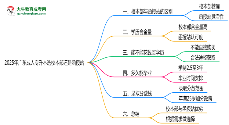 2025年廣東成人專升本選校本部還是函授站？6大對比解析思維導(dǎo)圖