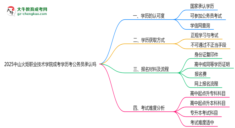 2025中山火炬職業(yè)技術(shù)學(xué)院成考學(xué)歷考公務(wù)員承認(rèn)嗎？官方回應(yīng)來(lái)了思維導(dǎo)圖