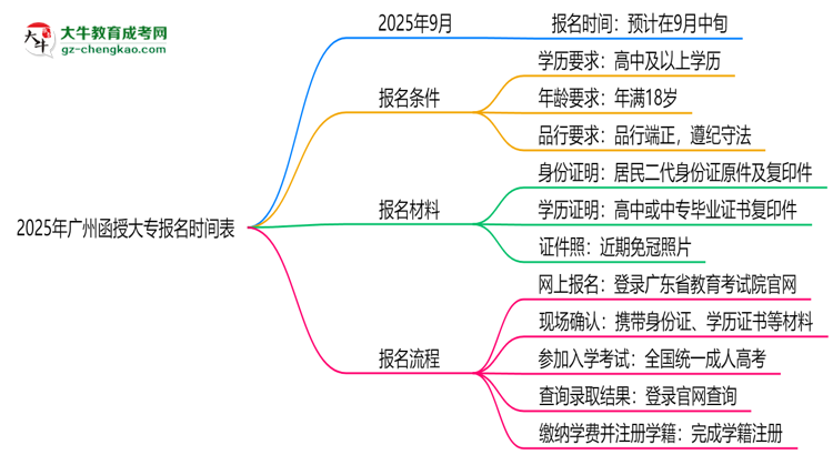 速看！2025年廣州函授大專報名時間表+流程全解析思維導圖