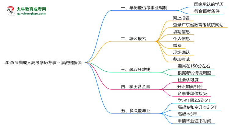 2025深圳成人高考學(xué)歷考事業(yè)編資格解讀（最新標(biāo)準(zhǔn)）思維導(dǎo)圖