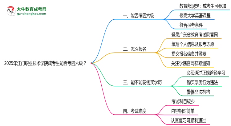 2025江門職業(yè)技術(shù)學(xué)院成考生能否考四六級(jí)？教育部最新答復(fù)思維導(dǎo)圖