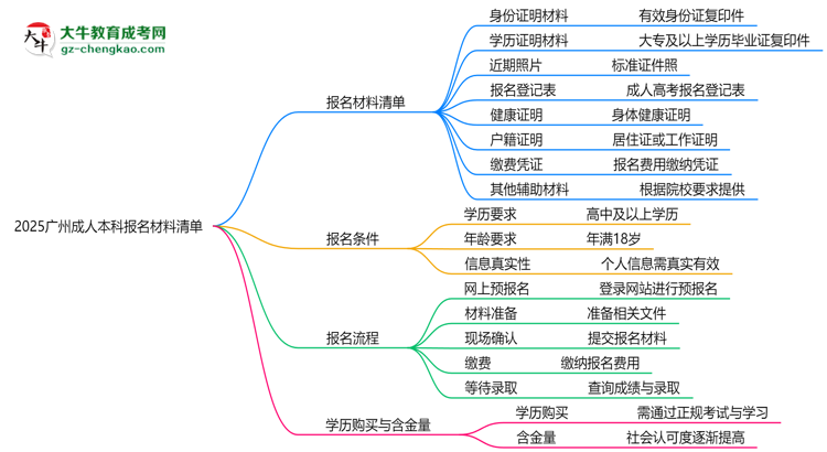 2025廣州成人本科報名材料清單：8類必備文件明細(xì)思維導(dǎo)圖