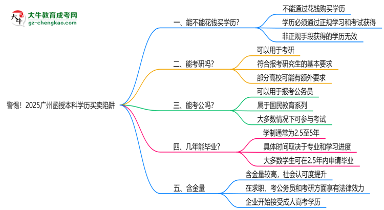 警惕！2025廣州函授本科學(xué)歷買(mǎi)賣(mài)陷阱（官方聲明）思維導(dǎo)圖