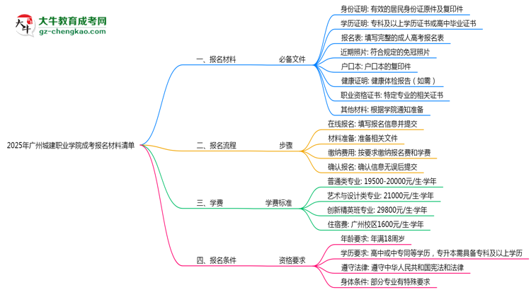 2025廣州城建職業(yè)學(xué)院成考報(bào)名材料清單：8類必備文件明細(xì)思維導(dǎo)圖