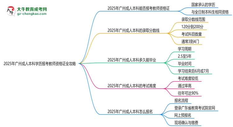 2025年廣州成人本科學(xué)歷報考教師資格證全攻略思維導(dǎo)圖