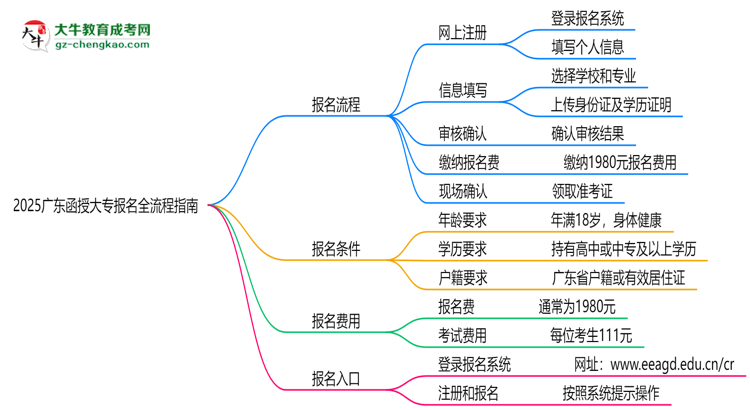 2025廣東函授大專報名全流程指南（含圖文教程）思維導圖