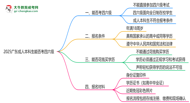 2025廣東成人本科生能否考四六級(jí)？教育部最新答復(fù)思維導(dǎo)圖