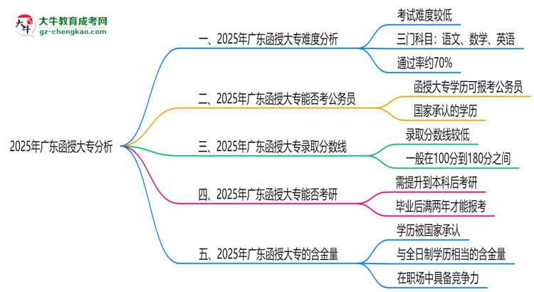 2025廣東函授大專難度升級(jí)？各科目通過(guò)率數(shù)據(jù)曝光思維導(dǎo)圖