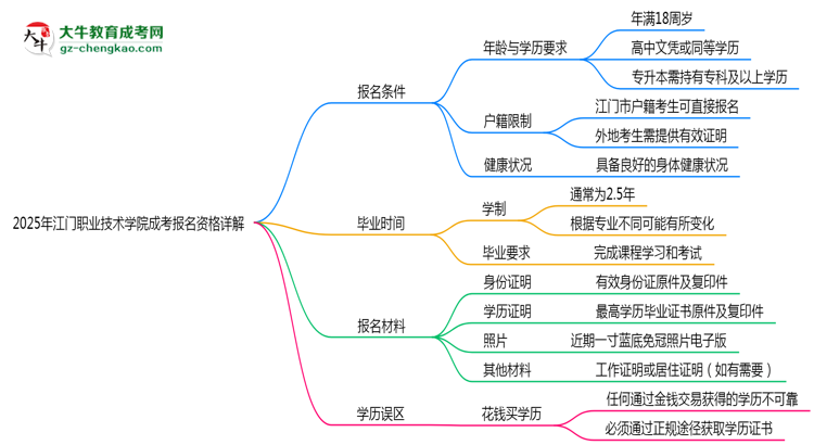 江門職業(yè)技術(shù)學(xué)院2025成考報(bào)名資格詳解：這些條件你必須達(dá)標(biāo)！思維導(dǎo)圖