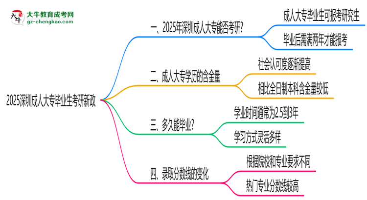 2025深圳成人大專畢業(yè)生考研新政：這些限制需注意思維導(dǎo)圖