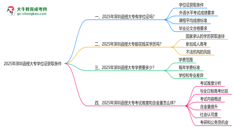 2025年深圳函授大專學(xué)位證獲取條件權(quán)威解讀（最新政策）思維導(dǎo)圖