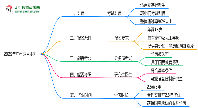 2025廣州成人本科難度升級(jí)？各科目通過(guò)率數(shù)據(jù)曝光思維導(dǎo)圖