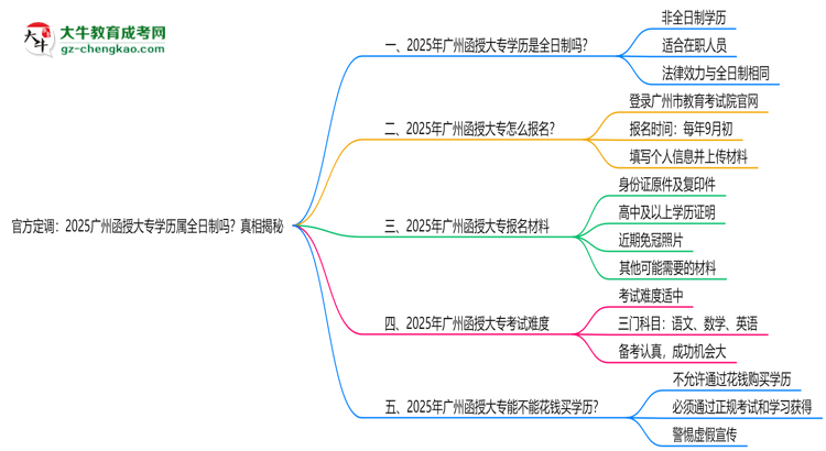 官方定調：2025廣州函授大專學歷屬全日制嗎？真相揭秘思維導圖