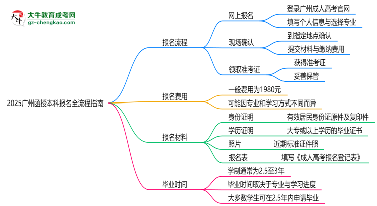 2025廣州函授本科報名全流程指南（含圖文教程）思維導(dǎo)圖