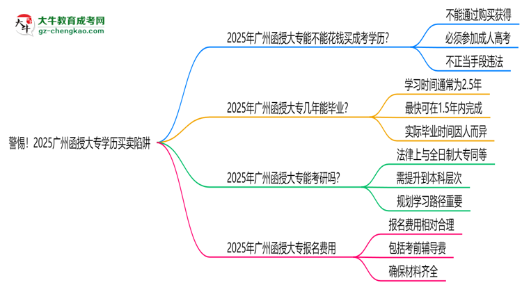 警惕！2025廣州函授大專學(xué)歷買賣陷阱（官方聲明）思維導(dǎo)圖