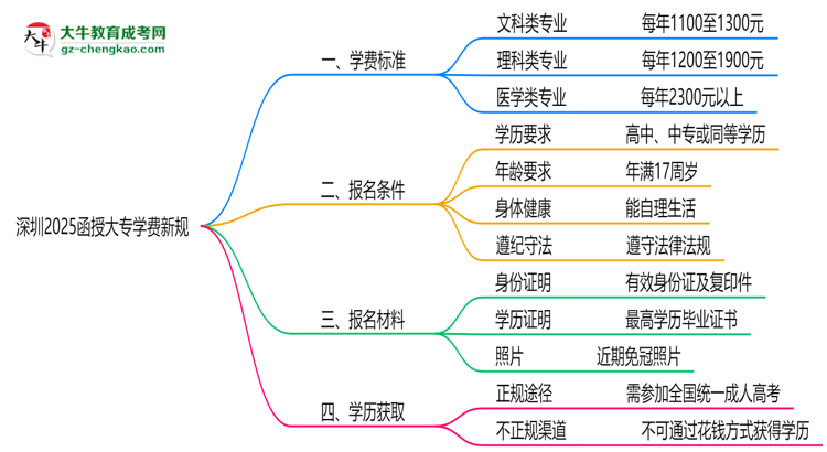 深圳2025函授大專學(xué)費新規(guī)：各院校收費標(biāo)準(zhǔn)完整公示思維導(dǎo)圖