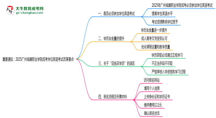 重要通知：2025廣州城建職業(yè)學(xué)院成考學(xué)位英語考試改革要點思維導(dǎo)圖