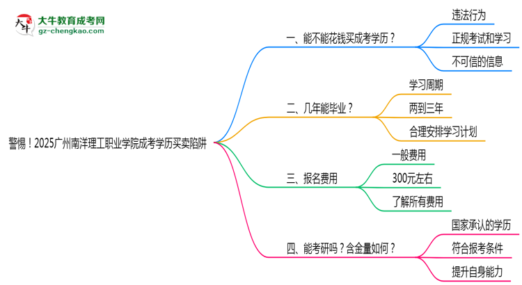 警惕！2025廣州南洋理工職業(yè)學院成考學歷買賣陷阱（官方聲明）思維導圖